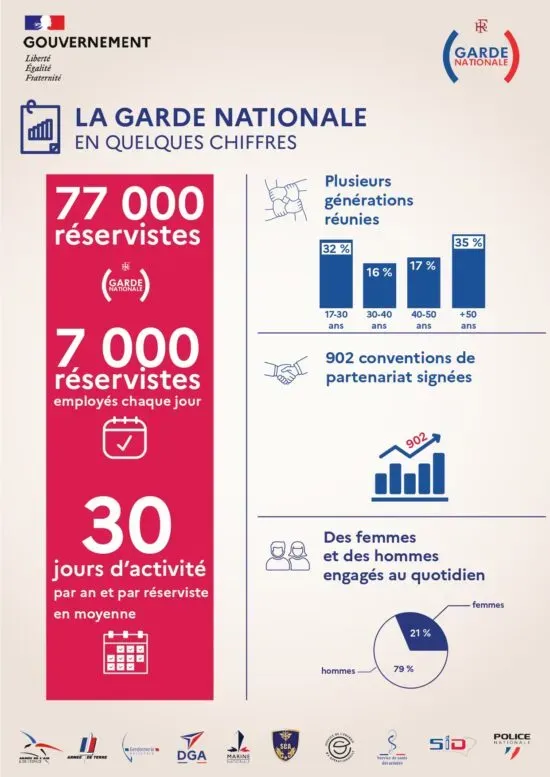 Affiche qui présente quelques chiffres au sujet de la Garde Nationale